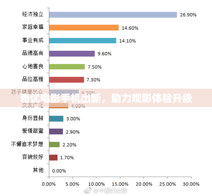 奇优电影手机出新，助力观影体验升级