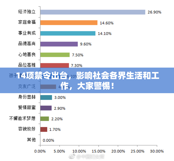 14项禁令出台，影响社会各界生活和工作，大家警惕！