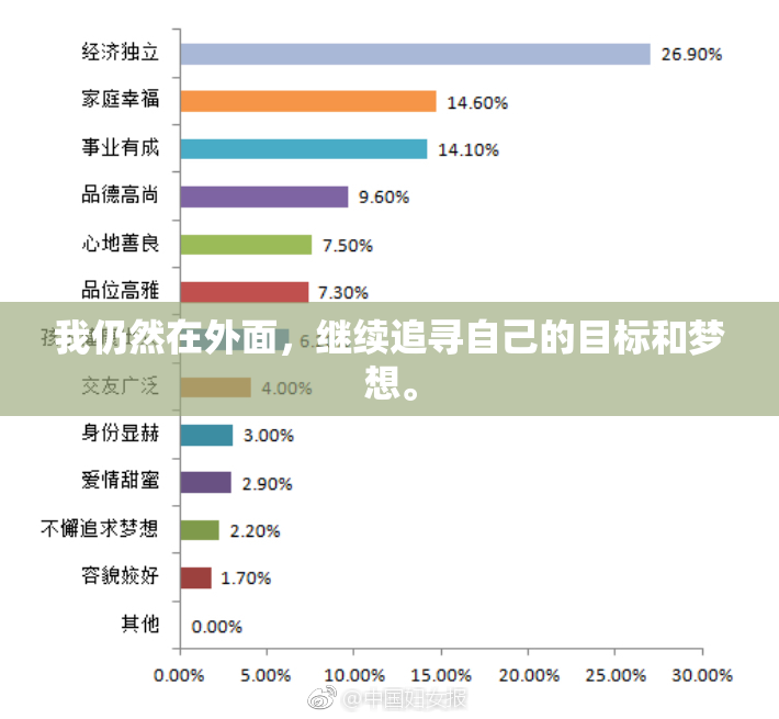 我仍然在外面，继续追寻自己的目标和梦想。