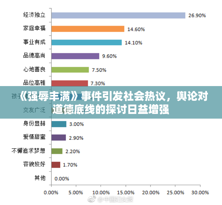 《强辱丰满》事件引发社会热议，舆论对道德底线的探讨日益增强