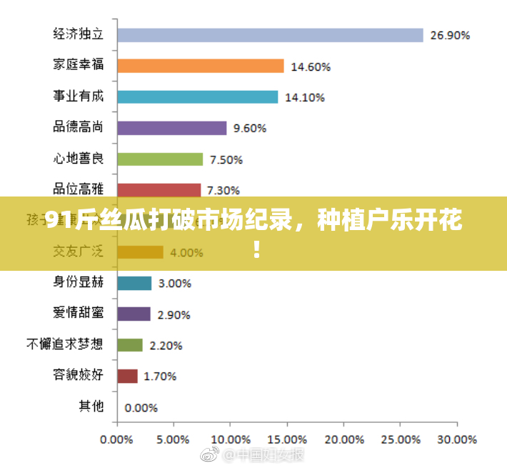 91斤丝瓜打破市场纪录，种植户乐开花！