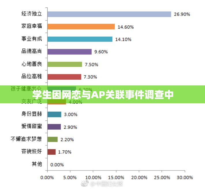 学生因网恋与AP关联事件调查中